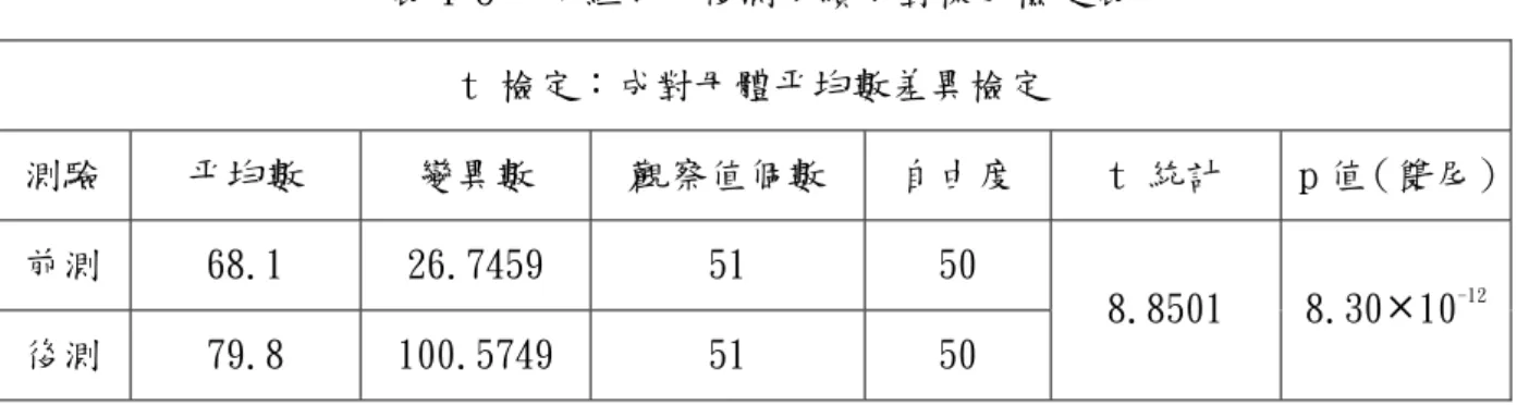 表 4-8 中分組前、後測成績成對樣本檢定表  表 4-9 低分組前、後測成績成對樣本檢定表  由表 4-7 可以知道高分組學生在前、後測成績達到顯著差異，前測平均 84.6 分，後測平均 94.6 分，後測成績優於前測成績；由表 4-8 可以知道中分組學生 在前、後測成績達到顯著差異，前測平均 68.1 分，後測平均 79.8 分，後測成績 優於前測成績；由表 4-9 可以知道低分組學生在前、後測成績達到顯著差異，前 測平均 49.0 分，後測平均 66.6 分，後測成績優於前測成績。      因此不論