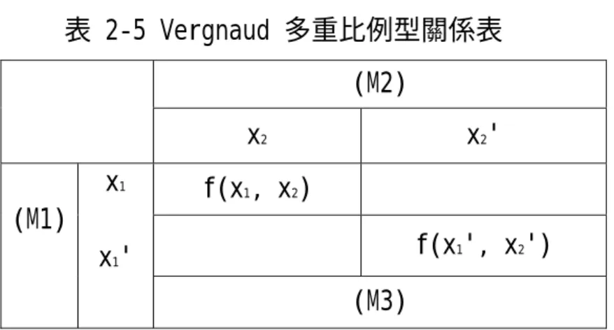 表 2-5 Vergnaud 多重比例型關係表  (M2)  x 2 x 2 '  f(x 1 , x 2 )    f(x 1 ', x 2 ')   (M1)      x 1x1 '  (M3)  同樣的依未知數所在的位置不同，可以區分為乘法問題、等分除、包含除和 5 的規則等類型，如表2-6：  表 2-6 Vergnaud 多重比例型問題類型表  問題類型 乘法問題  等分除問題 包含除問題  「5 的規則」問 題  問題舉例  小明家裡有 5 個人，每人每天吃掉 3 塊麵包，請問這 5人 7 天