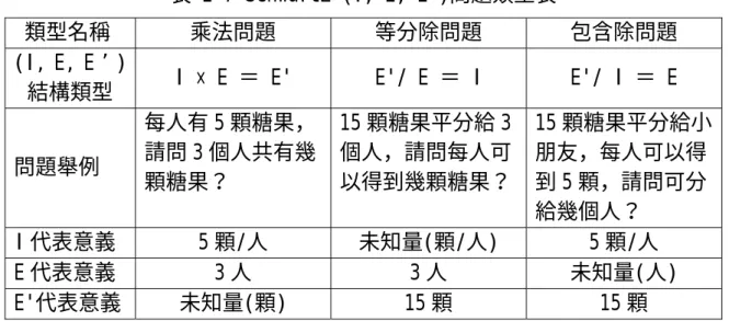 表 2-7 Schwartz (I, E, E’)問題類型表 