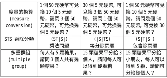 表 2-11 Greer的STS 乘除問題類型(屬於不對稱型)續  度量的換算  (measure  conversion)  1 個 50 元硬幣可兌換 10 個 5 元硬幣，請問 3 個 50元硬幣，可兌換幾 個 5 元硬幣？  30 個 5 元硬幣，可兌換 3 個 50 元硬幣，請問 1 個 50元硬幣，可兌換幾個 5 元硬幣？  1 個 50 元硬幣可兌換 10 個 5 元硬幣，請問幾個 50元硬幣，可兌換 30個 5 元硬幣？  STS 乘除分類  （ST|S|）  乘法問題  （|S|TS）  