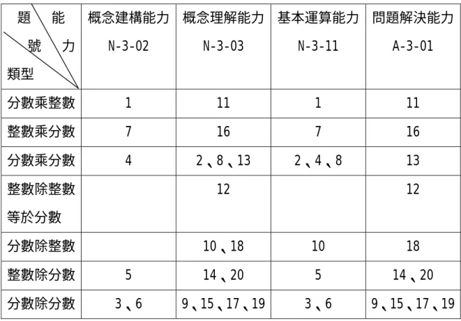 表 3-3 預試試題雙向細目表  題   能       號   力  類型  概念建構能力N-3-02  概念理解能力N-3-03  基本運算能力 N-3-11  問題解決能力A-3-01  分數乘整數 1  11  1  11  整數乘分數 7  16  7  16  分數乘分數 4  2、8、13 2、4、8  13  整數除整數  等於分數   12  12  分數除整數   10、18  10  18  整數除分數 5  14、20  5  14、20  分數除分數 3、6 9、15、17、19 