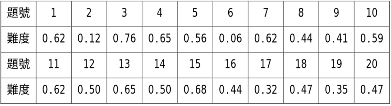 表 3-6 預試答題結果的難度表  題號  1 2 3 4 5 6 7 8 9 10  難度 0.62 0.12 0.76 0.65 0.56 0.06 0.62 0.44 0.41 0.59 題號  11 12 13 14 15 16 17 18 19 20  難度 0.62 0.50 0.65 0.50 0.68 0.44 0.32 0.47 0.35 0.47 表 3-7 預試題號及答案和正式施測題號及答案對照表  預試題號 預試施測答案 正式題號 正式施測答案  1 C  5  C  2 E  20