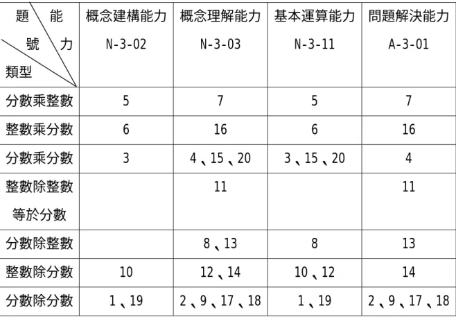 表 3-8 正式試題雙向細目表  題   能       號   力  類型  概念建構能力N-3-02  概念理解能力N-3-03  基本運算能力 N-3-11  問題解決能力A-3-01  分數乘整數  5 7 5 7  整數乘分數 6  16  6  16  分數乘分數 3  4、15、20  3、15、20  4  整數除整數  等於分數   11  11  分數除整數   8、13  8  13  整數除分數 10  12、14  10、12  14  分數除分數 1、19 2、9、17、18 1