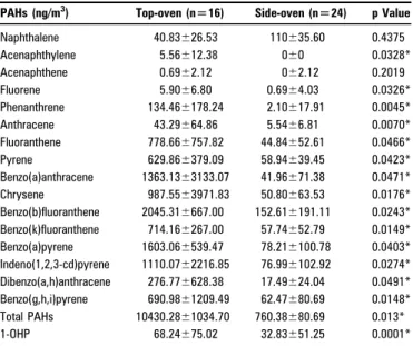 Table 3 Mean concentrations of total polycyclic aromatic hydrocarbons (PAHs) and 16 selected PAH species in coke oven workers