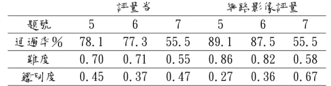 表 4-2-6 五年級評量卷與網路影像評量第三大題評量結果分析表   評量卷 網路影像評量  題號 5 6 7 5 6 7  通過率％ 78.1 77.3 55.5 89.1 87.5 55.5  難度  0.70 0.71 0.55 0.86 0.82 0.58  鑑別度  0.45 0.37 0.47 0.27 0.36 0.67  四、衝突重量題的比較  本研究之網路影像評量第四大題為衝突重量題，槓桿的一邊重量較重、距離 較短，另一邊重量較輕而距離較長，重而短的一邊下垂。由表 4-2-7 中，六年級 