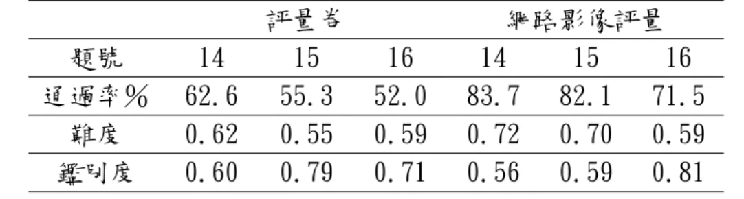 表 4-2-11 六年級評量卷與網路影像評量第六大題評量結果分析表   評量卷 網路影像評量  題號  14 15 16 14 15 16  通過率％ 62.6 55.3 52.0 83.7 82.1 71.5  難度  0.62 0.55 0.59 0.72 0.70 0.59  鑑別度  0.60 0.79 0.71 0.56 0.59 0.81  表 4-2-12 五年級評量卷與網路影像評量第六大題評量結果分析表   評量卷 網路影像評量  題號  14 15 16 14 15 16  通過率％ 39