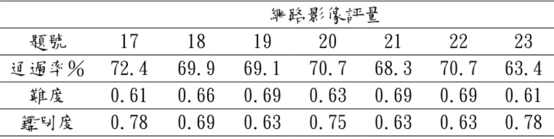 表 4-2-14 六年級網路影像評量第七大題評量結果分析表   網路影像評量  題號  17 18 19 20 21 22 23  通過率％ 72.4 69.9 69.1 70.7 68.3 70.7 63.4 難度  0.61 0.66 0.69 0.63 0.69 0.69 0.61 鑑別度  0.78 0.69 0.63 0.75 0.63 0.63 0.78 表 4-2-15 五年級評量卷第七大題評量結果分析表   評量卷  題號  17 18 19 20 21 22 23  通過率％ 18.8 2