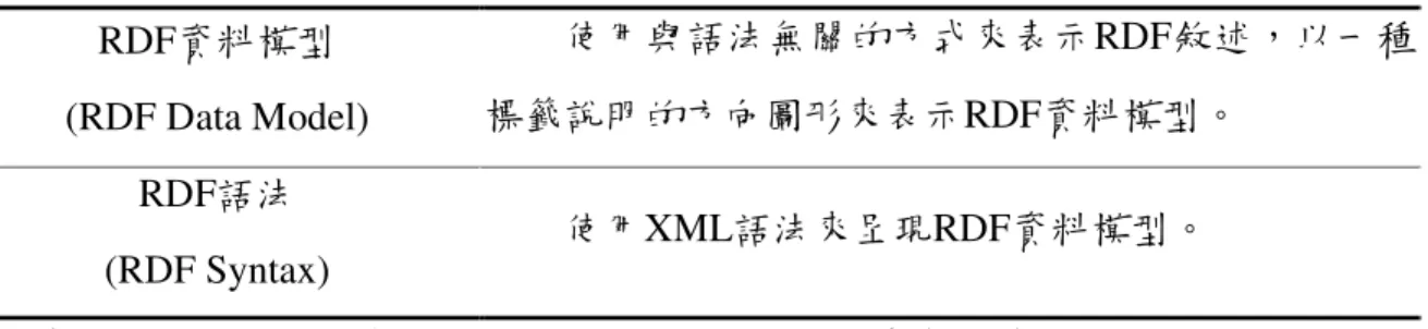 表 2-2    RDF 規格描述  RDF資料模型  (RDF Data Model)  使用與語法無關的方式來表示RDF敘述，以一種標籤說明的方向圖形來表示RDF資料模型。  RDF語法  (RDF Syntax)  使用XML語法來呈現RDF資料模型。  資料來源：整理自W3C-資源描述架構模型暨語法規格書(1999)  RDF資料模型主要是由三種資料型態來組成，如下表2-3所示：  表2-3    RDF主要資料型態  資源(Resources)  可以由資源描述架構的表達式描述的所有事物都可稱為資