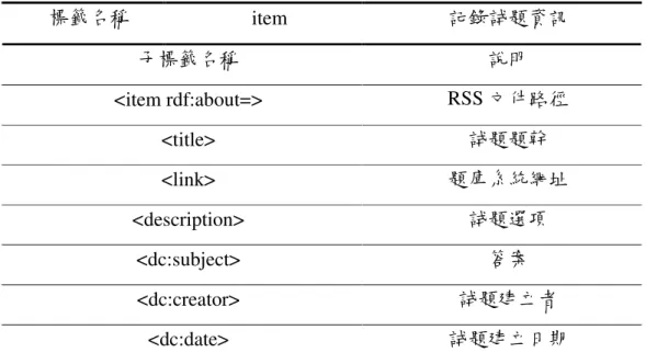表 4-4  試題訊息發佈 RSS 模組及<item>標籤說明  標籤名稱  item  記錄試題資訊  子標籤名稱  說明  <item rdf:about=>  RSS 文件路徑  <title>  試題題幹  <link>  題庫系統網址  <description>  試題選項  <dc:subject>  答案  <dc:creator>  試題建立者  <dc:date>  試題建立日期  試題訊息發