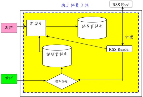 圖 4-1 外部發佈試題引用服務功能架構圖  本部分功能設計重要在於教師試題訊息發佈的訂閱，及外部試題訊息 的呈現及引用，透過九年一貫數學科能力指標為依據，將外部試題訊息引 入試卷。以下定義 RSS 試題訊息頻道定義檔，能力如表 4-2：  4-5 RSS 試題訊息頻道定義檔  表格名稱  Qanda  說明  記錄試題資訊  欄位  型態  大小  索引  鍵值  Null 值  說明  user  varchar  10  Y  Y  N  頻道訂閱者  path  varchar  100  Y  N