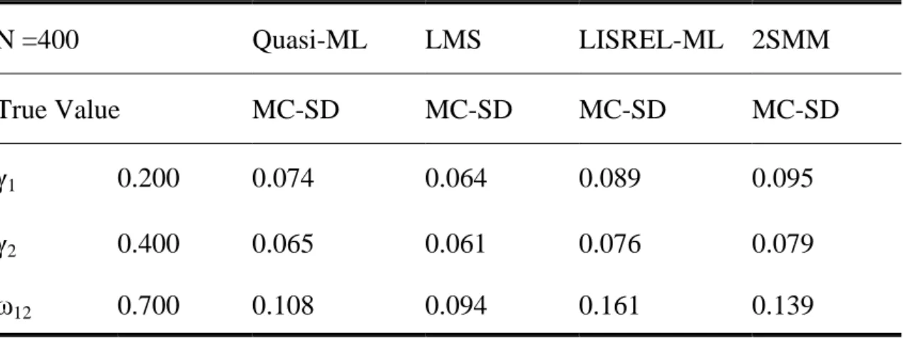 表  1  蒙帝卡羅模擬四種估算之正確性比較表    (引自  Klein &amp; Muthén, 2002, p11,Table 1) 