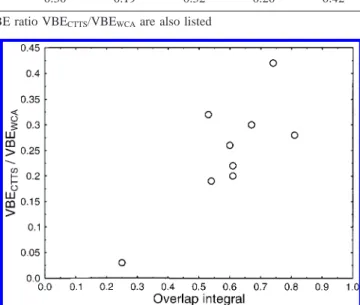 Figure 6. The energy deviation ratio VBE CTTS /VBE WCA plotted as a