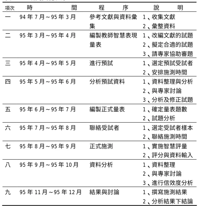 表 3-5  研究實施程序  項次  時             間  程      序  說      明  一  94 年 7 月∼95 年 3 月  參考文獻與資料彙 集  1、收集文獻 2、彙整資料  二  95 年 3 月∼95 年 4 月  編製教師智慧表現 量表  1、改編文獻的試題 2、擬定合適的試題  3、請專家協助審題  三  95 年 4 月∼95 年 5 月  進行預試  1、選定預試受試者  2、安排施測時間  四  95 年 5 月∼95 年 6 月  分析預試資料  1、資料整