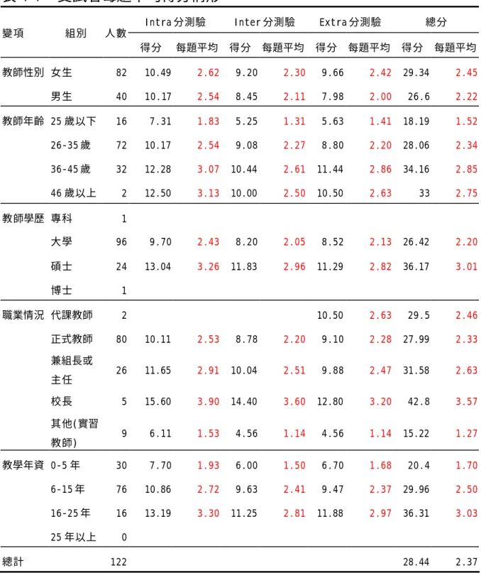 表 4-7  受試者每題平均得分情形 