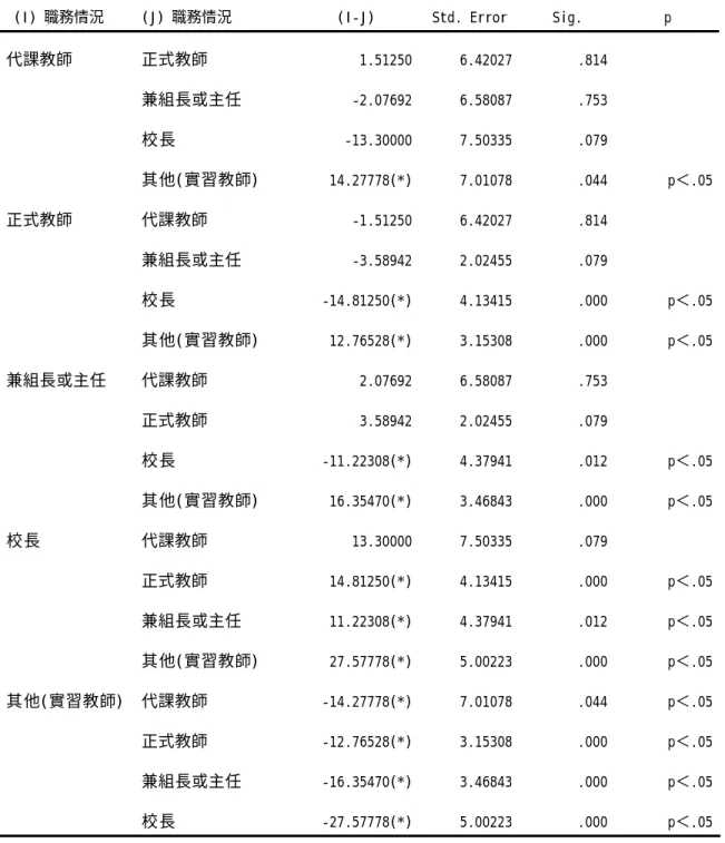 表 4-16  LSD 事後比較檢定 