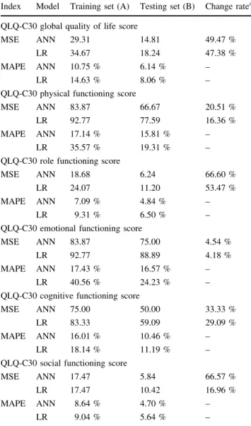 Table 5 Comparison of artificial neural network (ANN) model and linear regression (LR) model in predicting QLQ-C30 subscale scores Index Model Training set (A) Testing set (B) Change rate a QLQ-C30 global quality of life score