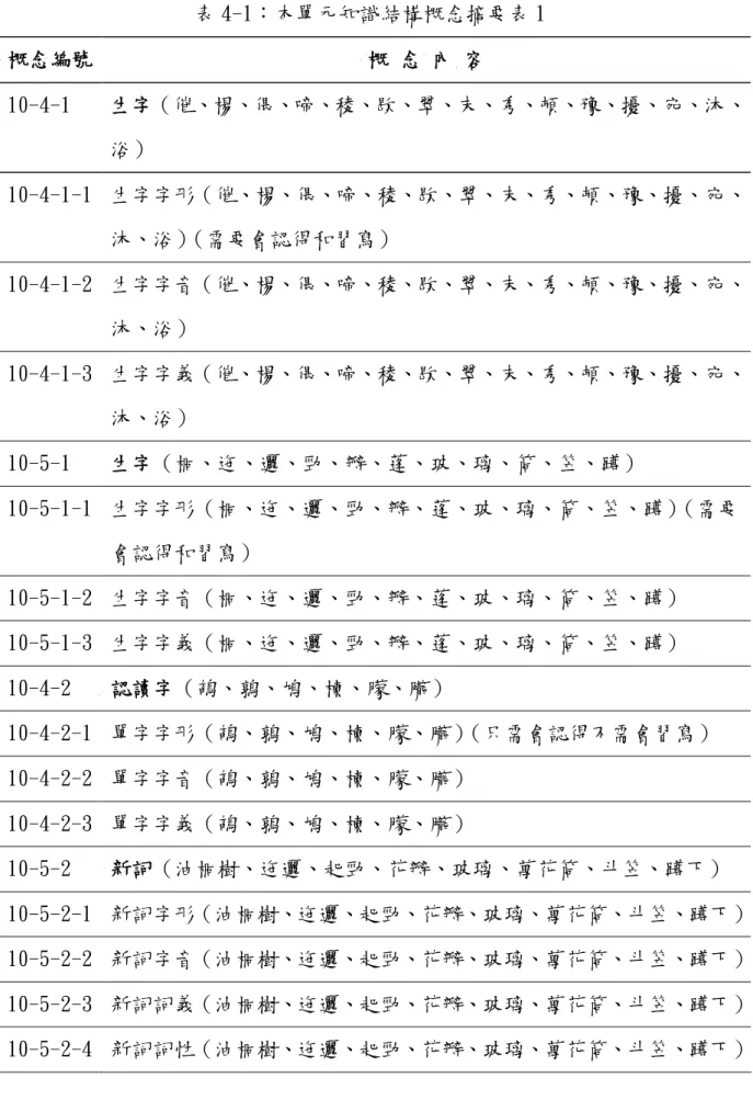 表 4-1：本單元知識結構概念摘要表 1  概念編號  概 念 內 容  10-4-1  生字（催、楊、偎、啼、稜、歇、翠、末、秀、頓、豫、擾、宛、沐、  浴）  10-4-1-1  生字字形（催、楊、偎、啼、稜、歇、翠、末、秀、頓、豫、擾、宛、  沐、浴）（需要會認得和習寫）  10-4-1-2  生字字音（催、楊、偎、啼、稜、歇、翠、末、秀、頓、豫、擾、宛、  沐、浴）  10-4-1-3  生字字義（催、楊、偎、啼、稜、歇、翠、末、秀、頓、豫、擾、宛、  沐、浴）  10-5-1  生字（桐、迤、邐、
