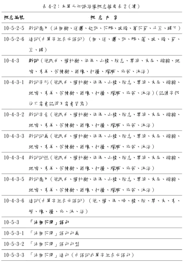 表 4-2：本單元知識結構概念摘要表 2（續）  概念編號  概 念 內 容  10-5-2-5  新詞應用（油桐樹、迤邐、起勁、花瓣、玻璃、萬花筒、斗笠、蹲下）  10-5-2-6  造詞(由單字組合成語詞) （桐、迤、邐、勁、瓣、蓬、玻、璃、筒、  笠、蹲）  10-4-3  新詞（催眠曲、楊桃樹、依偎、山稜、歇息、翠綠、末尾、鵪鶉、斑  鳩、秀美、苦楝樹、猶豫、打擾、朦朧、宛若、沐浴）  10-4-3-1  新詞字形（催眠曲、楊桃樹、依偎、山稜、歇息、翠綠、末尾、鵪鶉、  斑鳩、秀美、苦楝樹、猶豫、打