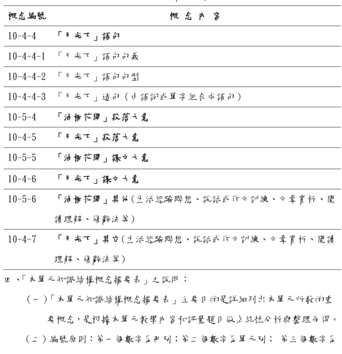 表 4-3：本單元知識結構概念摘要表 3（續）  概念編號  概 念 內 容  10-4-4  「月光下」語句  10-4-4-1  「月光下」語句句義  10-4-4-2  「月光下」語句句型  10-4-4-3  「月光下」造句（由語詞或單字組合成語句）  10-5-4  「油桐花開」段落大意  10-4-5  「月光下」段落大意  10-5-5  「油桐花開」課文大意  10-4-6  「月光下」課文大意  10-5-6  「油桐花開」其他(生活經驗聯想、說話或作文訓練、文章賞析、閱  讀理解、修辭法