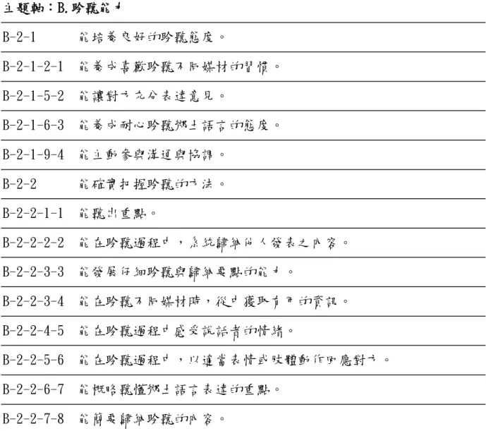 表 4-4：四~六年級國語科九年一貫分段能力指標 1  主題軸：A.注音符號應用能力  A-2-1  能利用注音符號，理解字詞音義，提昇閱讀效能。  A-2-1-1-1  能應用注音符號，分辨字詞的音義，提昇閱讀理解的效能。  A-2-2  能應用注音符號，感受語文的優美。  A-2-2-2-1  能了解注音符號中語調的變化，並應用於朗讀文學作品。  A-2-3  能應用注音符號，擴充自學能力，提升語文學習效能。  A-2-3-8-1  能利用注音符號使用電子媒體(如電子辭典等)，提昇自我學習效能。  A-