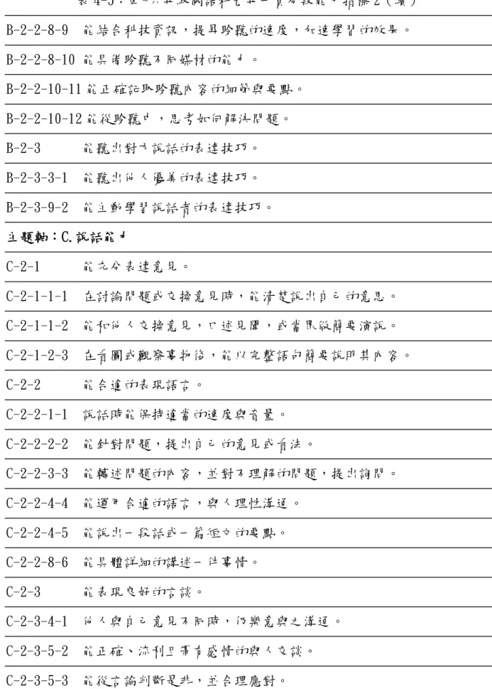 表 4-5：四~六年級國語科九年一貫分段能力指標 2（續）  B-2-2-8-9  能結合科技資訊，提昇聆聽的速度，加速學習的效果。  B-2-2-8-10 能具備聆聽不同媒材的能力。  B-2-2-10-11 能正確記取聆聽內容的細節與要點。  B-2-2-10-12 能從聆聽中，思考如何解決問題。  B-2-3  能聽出對方說話的表達技巧。  B-2-3-3-1  能聽出他人優美的表達技巧。  B-2-3-9-2  能主動學習說話者的表達技巧。  主題軸：C.說話能力  C-2-1  能充分表達意見。 