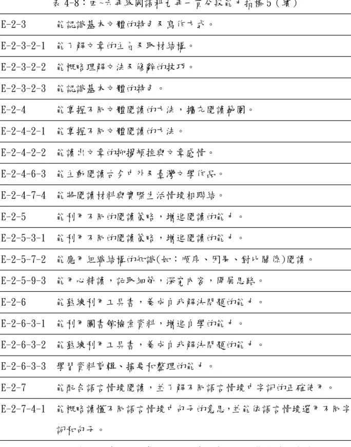 表 4-8：四~六年級國語科九年一貫分段能力指標 5（續）  E-2-3  能認識基本文體的特色及寫作方式。  E-2-3-2-1  能了解文章的主旨及取材結構。  E-2-3-2-2  能概略理解文法及修辭的技巧。  E-2-3-2-3  能認識基本文體的特色。  E-2-4  能掌握不同文體閱讀的方法，擴充閱讀範圍。  E-2-4-2-1  能掌握不同文體閱讀的方法。  E-2-4-2-2  能讀出文章的抑揚頓挫與文章感情。  E-2-4-6-3  能主動閱讀古今中外及臺灣文學作品。  E-2-4-7-
