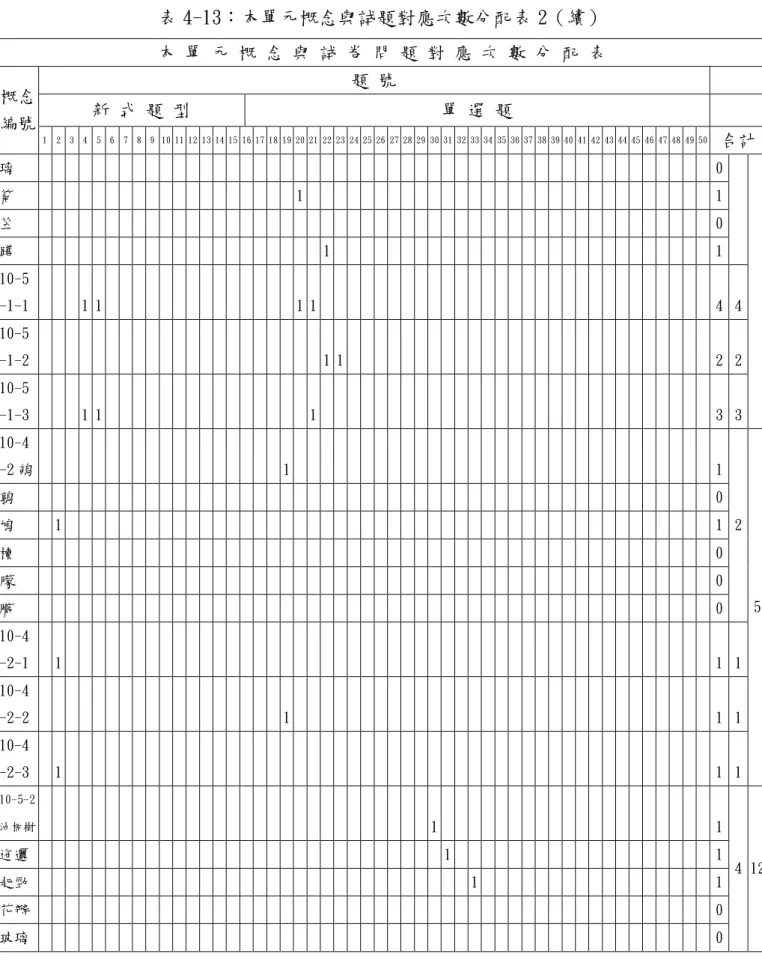 表 4-13：本單元概念與試題對應次數分配表 2（續）  本 單 元 概 念 與 試 卷 問 題 對 應 次 數 分 配 表  題 號  新 式 題 型  單 選 題 概念  編號  1  2  3  4  5  6  7  8  9  10 11 12 13 14 15 16 17 18 19 20 21 22 23 24 25 26 27 28 29 30 31 32 33 34 35 36 37 38 39 40 41 42 43 44 45 46 47 48 49 50  合計  璃  0  筒  