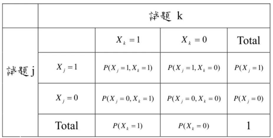 表 2-1  試題 j 與試題 k 之聯合邊界機率表 試題 k  1= kX X k = 0 Total  1 jX = P X( j = 1, X k = 1) P X( j = 1, X k = 0) P X( j = 1) 試題 j 0 jX = P X( j = 0, X k = 1) P X( j = 0, X k = 0) P X( j = 0)  Total  P X( k = 1) P X( k = 0) 1  因原本的 Diagnosys 試題結構定義不利於計算：  1