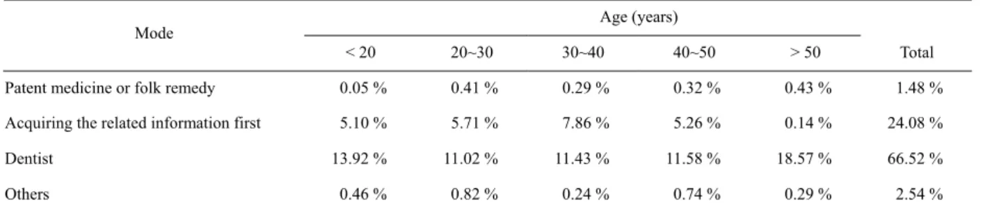 Table 5.   Methods of handling a dental problem, by age group