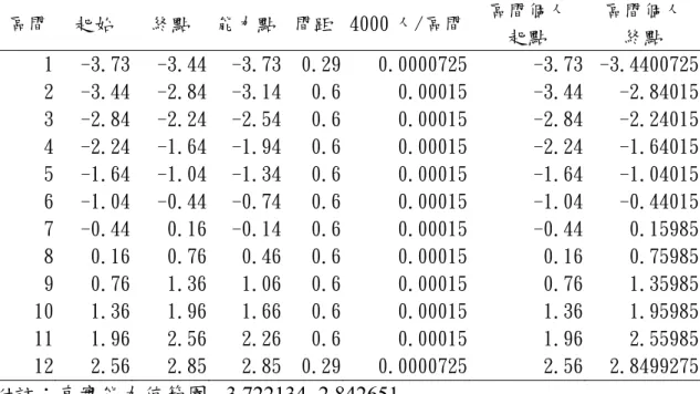 表 3-1-1 各區間模擬樣本分佈表  區間  起始  終點  能力點 間距 4000 人/區間 區間個人  起點  區間個人 終點  1  -3.73  -3.44  -3.73 0.29 0.0000725 -3.73  -3.4400725 2  -3.44  -2.84  -3.14 0.6 0.00015 -3.44  -2.84015 3  -2.84  -2.24  -2.54 0.6 0.00015 -2.84  -2.24015 4  -2.24  -1.64  -1.94 0.6 0.0