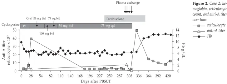 Figure 2.  Case 2: he- he-moglobin, reticulocyte count, and anti-A titer over time.   reticulocyte   anti-A titer ◆   Hb50 40 30 20 10 0 Days after PBSCTIV75 mg bid Prednisolone Plasma exchange 14121086420 Hb g/dL100 mg bidCyclosporine 0285482110140 168196