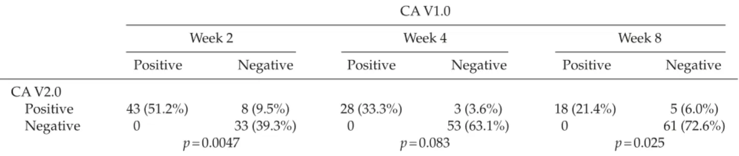 Table 1. Comparison of the sensitivity between CA V1.0 and CA V2.0 assays in HCV RNA detection amongst 84 naïve chronic hepatitis C patients receiving interferon plus ribavirin combination therapy* †
