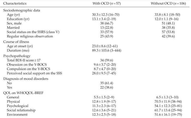 Table 1. Sociodemographic data, course of illness, psychopathology, perceived social support and the level of quality of life of OCD patients*