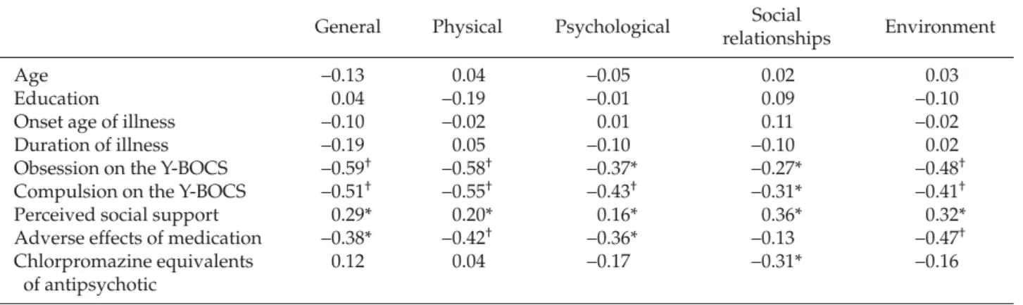 Table 5. Variables associated with quality of life on the World Health Organization Questionnaire on Quality of Life: Short Form–Taiwan Version in stepwise multiple linear regression