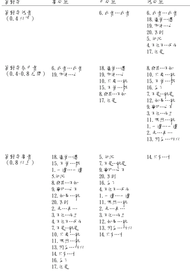 表 4-2  高、中、低三組試題順序結構圖之橫斷層面分析  答對率  高分組  中分組  低分組  答對率低者  （0.4 以下）  6.或者…或者  6.或者…或者  18.儘管…還  19.即使…也  20.否則   5.何況 4.不但不…反而  17.但是  答對率居中者  （0.4~0.8 之間） 6.或者…或者  19.即使…也  18.儘管…還 19.即使…也  10.只要…就  15.不管…都  8.與其…不如  17.但是  8.與其…不如  10.只要…就 15.不管…都 16.為了 7.