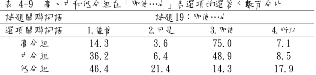 表 4-8  高、中和低分組在「儘管…還」各選項的選答人數百分比  試題關聯詞語  試題 18：儘管…還  選項關聯詞語  1.儘管  2.不管  3.因為  4.如果  高分組  82.1  10.7  3.6  3.6  中分組  48.9  17.0  21.3  12.8  低分組  14.3  28.6  39.3  17.9  表 4-9  高、中和低分組在「即使…也」各選項的選答人數百分比  試題關聯詞語  試題 19：即使…也  選項關聯詞語  1.儘管  2.可是  3.即使  4.所以 