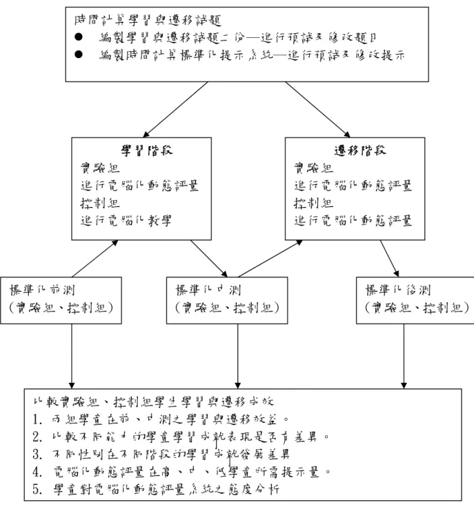 圖 3-1  研究步驟    第二節  實驗設計  本研究採準實驗設計研究中的「不等組前、中、後測實驗設計」，設計的模 式如表 3-1。在實驗處理方面，實驗組採電腦化動態評量(X1、X3)，控制組採電時間計算學習與遷移試題 z  編製學習與遷移試題二份─進行預試及修改題目 z  編製時間計算標準化提示系統─進行預試及修改提示 標準化後測 (實驗組、控制組)標準化前測 (實驗組、控制組) 標準化中測 (實驗組、控制組)學習階段 實驗組 進行電腦化動態評量 控制組 進行電腦化教學 遷移階段 實驗組 進行電腦化動
