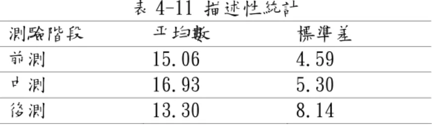 表 4-11 描述性統計   測驗階段  平均數  標準差  前測  15.06  4.59  中測  16.93  5.30  後測  13.30  8.14  表 4-12 相依樣本單因子變異數分析    *p<.05  二、控制組中性別在不同階段的學習成就發展影響  由表 4-13 可知性別與測驗階段二個自變項主要效果因子交互不顯著，但在 性別與測驗階段因子單純因子效果顯著，因此本研究進一步進行事後分析比較， 以了解測驗階段因子與性別因子之間的差異性。  表 4-13  二因子混合設計變異數分析