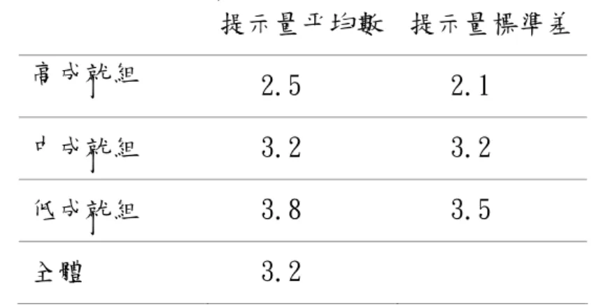 表 4-18  高、中、低成就學童遷移階段所需提示量的平均數與標準差   提示量平均數 提示量標準差  高成就組  2.5  2.1  中成就組  3.2  3.2  低成就組  3.8  3.5  全體  3.2  第五節    學童對電腦化動態評量系統之態度分析          整個施測程序完成後施以問卷，以了解學童對電腦化動態評量系統之態度分 析，本研究共回收有效問卷 61 份，本問卷的信度採用α係數，所得總量表的α 值為 0.9，表示此測驗工具的信度可被接受，問卷結果如附表 4-19  表 4-1