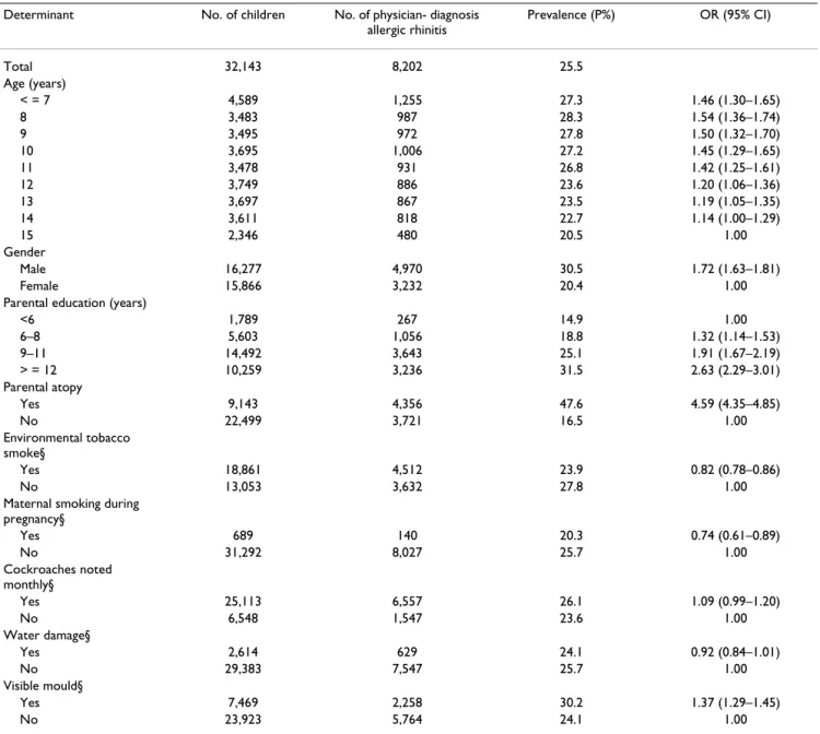 Table 1: Number of children with allergic rhinitis, and prevalence of allergic rhinitis with 95% confidence interval (95% CI) by selected  covariates in Taiwan 2001.
