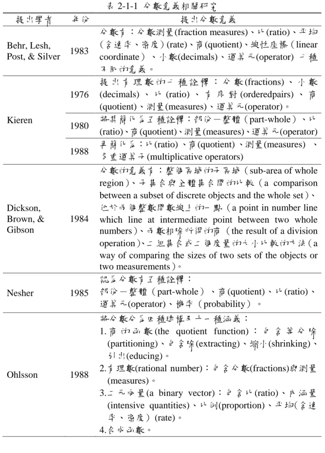 表 2-1-1 分數意義相關研究