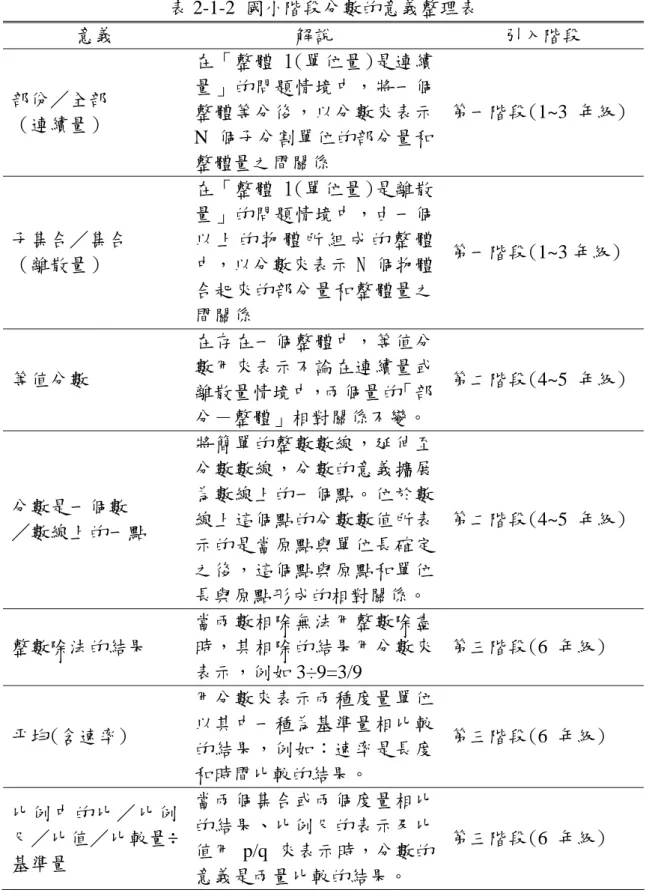 表 2-1-2 國小階段分數的意義整理表 意義 解說 引入階段 部份／全部 （連續量） 在「整體 1(單位量)是連續量」的問題情境中，將一個整體等分後，以分數來表示 N 個子分割單位的部分量和 整體量之間關係 第一階段(1~3 年級) 子集合／集合 （離散量） 在「整體 1(單位量)是離散量」的問題情境中，由一個以 上 的 物 體 所 組 成 的 整 體中，以分數來表示 N 個物體 合起來的部分量和整體量之 間關係 第一階段(1~3 年級) 等值分數 在存在一個整體中，等值分數用來表示不論在連續量或 離散量