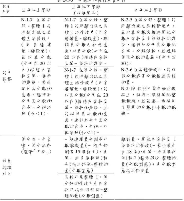 表 2-1-3 分數單元教材內容分析 教材 內容 三年級上學期 三年級下學期 （兩個單元） 四年級上學期 N-1-7 在等分好、整 體 1 能明顯出現之具 體生活情境中(包含 連續量、離散量)，理 解 真 分 數 之 初 步 意 義，以真分數(分母在 20 以內)描述內容物 為單一個物的幾份。 能力 指標 N-1-7 在 等 分好、整體 1 能明顯出現之具體生活情境中( 包 含 連 續 量、離散量)，能 以 真 分 數(分母在 20 以內 ) 描 述 內 容物為單一個物 的幾份，並能 延伸真分數的 意義，進