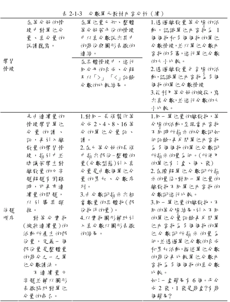表 2-1-3 分數單元教材內容分析（續） 在單位量已知、整體 等分好若干份的情境 中以真分數說出其中 的幾份與圖形表徵的 連結。 學習 情境 在等分好的情境中對單位分量、真分量的說讀聽寫。 在具體情境中，進行 同分母的合成、分解 及以「>」 「<」記錄 分數的比較結果。 1.透過離散量等分除的活動，認識單位內容物為 1個個物和多個個物的單位分數情境，並以單位分數內容物的多寡，進行單位分數的大小比較。2.透過離散量包含除的活動，認識單位內容物為多個個物的單位分數情境 3.能利用等分好的線段，寫 