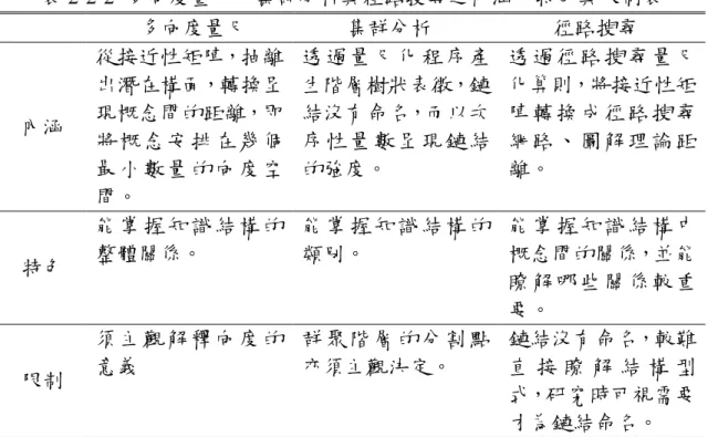 表 2-2-2 多向度量尺、集群分析與徑路搜尋之內涵、特色與限制表 多向度量尺 集群分析 徑路搜尋 內涵 從接近性矩陣，抽離出潛在構面，轉換呈現概念間的距離，即 將 概 念 安 排 在 幾 個 最 小 數 量 的 向 度 空 間。 透 過 量 尺 化 程 序 產生階層樹狀表徵，鏈結沒有命名，而以次序 性 量 數 呈 現 鏈 結的強度。 透 過 徑 路 搜 尋 量 尺化算則，將接近性矩陣 轉 換 成 徑 路 搜 尋網 路 、 圖 解 理 論 距離。 特色 能 掌 握 知 識 結 構 的整體關係。 能 掌 握 