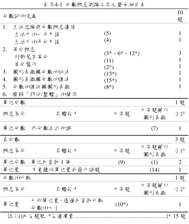 表 3-4-1 分數概念測驗工具之雙向細目表 分數詞的定義 10 題 1. 生活經驗與分數概念連結 生活中的一半用語 生活中的平分用語 2. 等分概念 判斷是否等分 等分製作 3