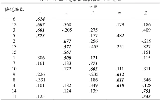 表 3-4-2 分數概念成就測驗 KMO 與 Bartlett 檢定表 Kaiser-Meyer-Olkin 取樣適量適切性量數： .634 Bartlett 球形檢定： 近似卡方分配 235.908 自由度 105 顯著性 .000 2