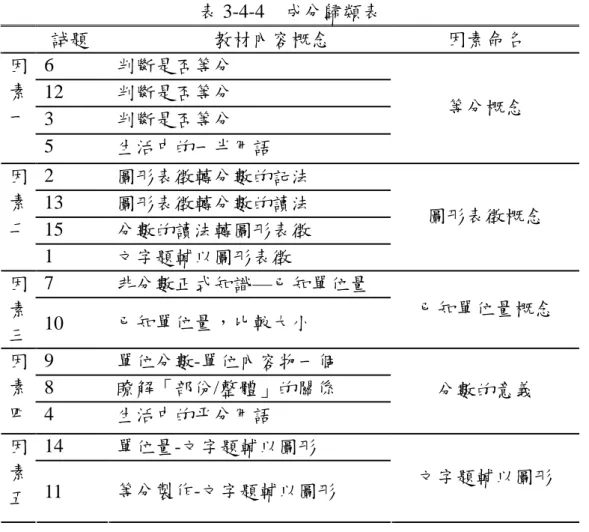 表 3-4-4 成分歸類表 試題 教材內容概念 因素命名 6 判斷是否等分 12 判斷是否等分 3 判斷是否等分因素一 5 生活中的一半用語 等分概念 2 圖形表徵轉分數的記法 13 圖形表徵轉分數的讀法 15 分數的讀法轉圖形表徵因素二 1 文字題輔以圖形表徵 圖形表徵概念 7 非分數正式知識 —已知單位量因 素 三 10 已知單位量，比較大小 已知單位量概念 9 單位分數-單位內容物一個 8 瞭解「部份/整體」的關係因素 四 4 生活中的平分用語 分數的意義 14 單位量-文字題輔以圖形因 素 五 11