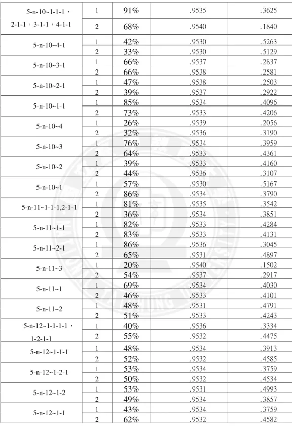 表 4-1 試題分析表（續） 1  91%  .9535  .3625  5-n-10~1-1-1， 2-1-1，3-1-1，4-1-1  2  68%  .9540  .1840  1  42%  .9530  .5263  5-n-10~4-1  2  33%  .9530  .5129  1  66%  .9537  .2837  5-n-10~3-1  2  66%  .9538  .2581  1  47%  .9538  .2503  5-n-10~2-1  2  39%  .9537  .29