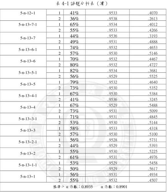表 4-1 試題分析表（續）  1  41%  .9533  .4070 5-n-12~1  2  36%  .9538  .2613  1  65%  .9534  .4012 5-n-13~7-1  2  55%  .9533  .4266  1  44%  .9536  .3193  5-n-13~7  2  49%  .9531  .4888  1  74%  .9532  .4653  5-n-13~6-1  2  57%  .9530  .5146  1  70%  .9532  .4467  